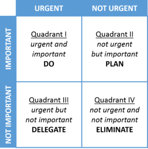 The decision-making matrix that Stephen Covey espoused was also based on the Eisenhower Matrix